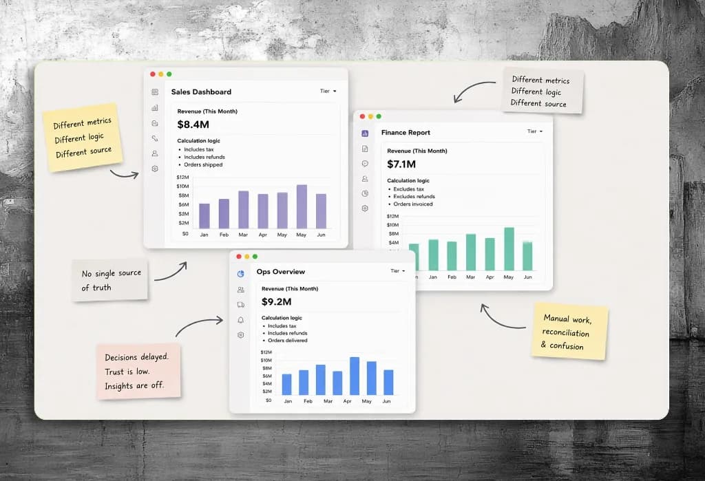 Before: fragmented dashboards, each reporting a different revenue figure